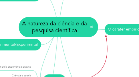 Mind Map: A natureza da ciência e da pesquisa científica