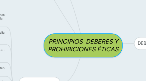 Mind Map: PRINCIPIOS DEBERES Y PROHIBICIONES ÉTICAS