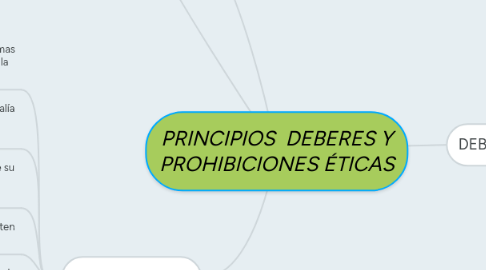 Mind Map: PRINCIPIOS  DEBERES Y PROHIBICIONES ÉTICAS