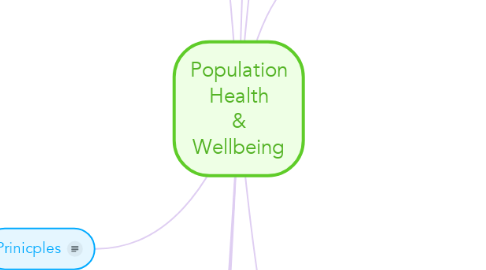 Mind Map: Population Health & Wellbeing