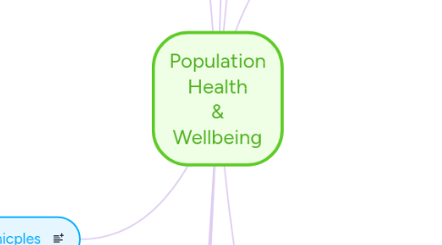 Mind Map: Population Health & Wellbeing