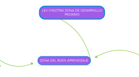 Mind Map: LEV VYGOTSKI ZONA DE DESARROLLO PROXIMO