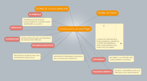 Mind Map: Constructivismo de Jean Piaget