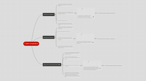 Mind Map: Cuadro comparativo