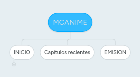 Mind Map: MCANIME