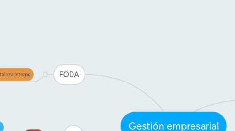 Mind Map: Gestión empresarial