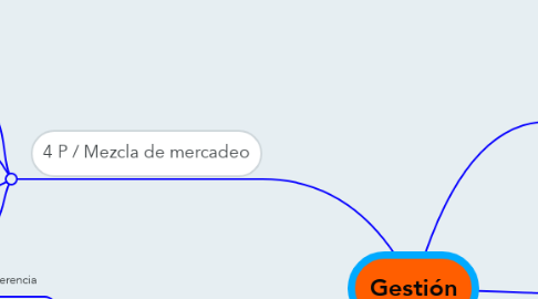 Mind Map: Gestión