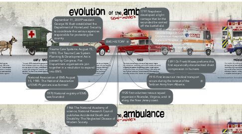 Mind Map: EMS HISTORY