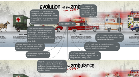 Mind Map: EMS HISTORY