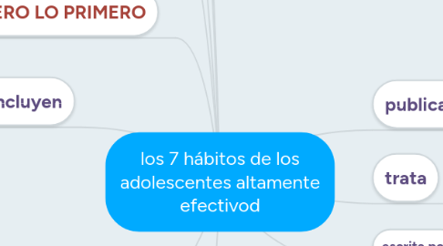 Mind Map: los 7 hábitos de los adolescentes altamente efectivod