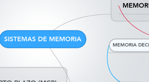 Mind Map: SISTEMAS DE MEMORIA