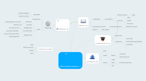 Mind Map: Bases Epistemológicas