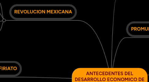 Mind Map: ANTECEDENTES DEL DESARROLLO ECONOMICO DE MEXICO