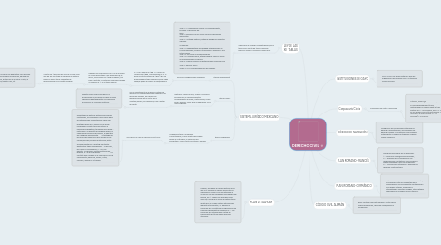 Mind Map: DERECHO CIVIL