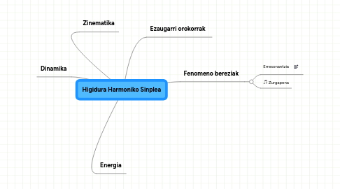 Mind Map: Higidura Harmoniko Sinplea