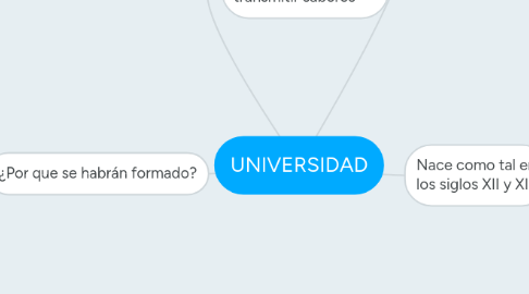 Mind Map: UNIVERSIDAD