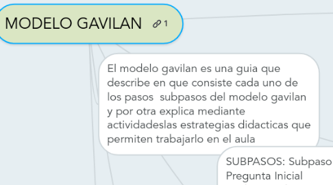 Mind Map: MODELO GAVILAN