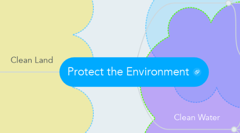 Mind Map: Protect the Environment