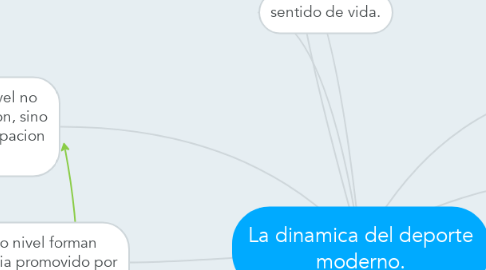 Mind Map: La dinamica del deporte moderno.