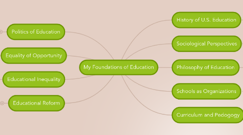 Mind Map: My Foundations of Education