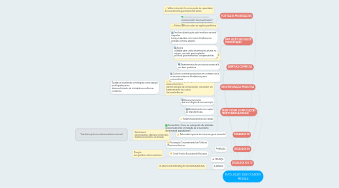 Mind Map: EVOLUÇÃO DAS CIDADES MÉDIAS