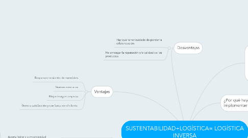 Mind Map: SUSTENTABILIDAD+LOGÍSTICA= LOGÍSTICA INVERSA