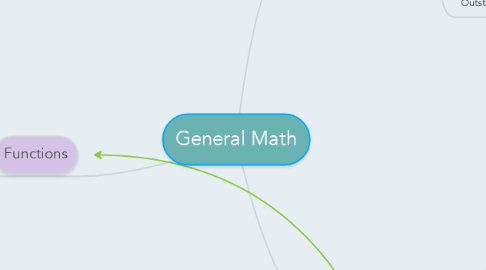 Mind Map: General Math