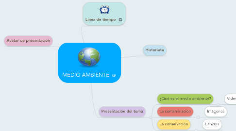 Mind Map: MEDIO AMBIENTE