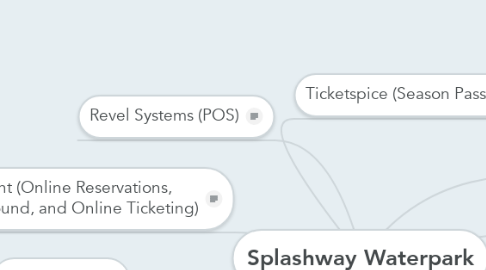 Mind Map: Splashway Waterpark