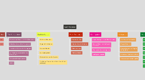 Mind Map: Earth Science