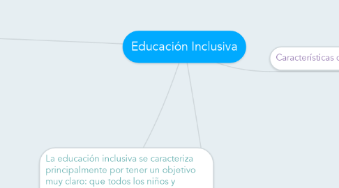 Mind Map: Educación Inclusiva
