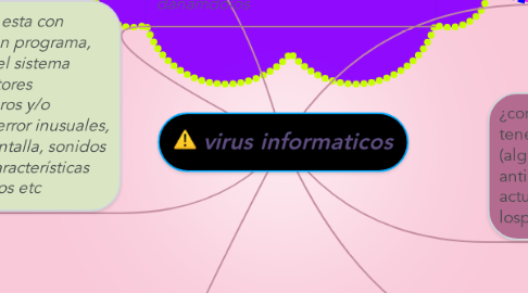 Mind Map: virus informaticos
