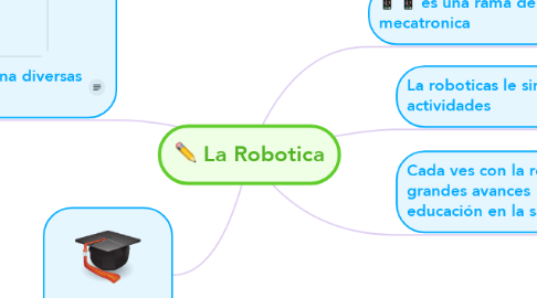 Mind Map: La Robotica