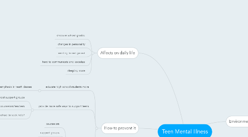 Mind Map: Teen Mental Illness