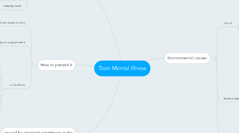 Mind Map: Teen Mental Illness