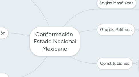 Mind Map: Conformación Estado Nacional Mexicano