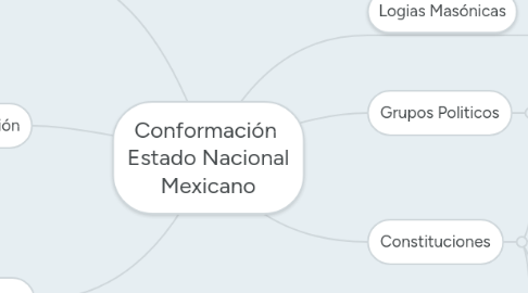 Mind Map: Conformación  Estado Nacional Mexicano