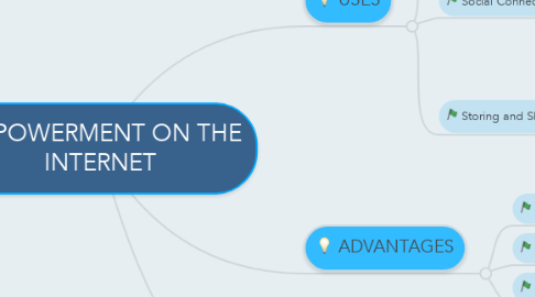 Mind Map: EMPOWERMENT ON THE INTERNET