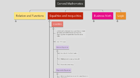 Mind Map: General Mathematics