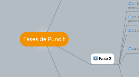 Mind Map: Fases de Pundit