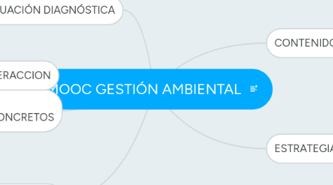 Mind Map: MOOC GESTIÓN AMBIENTAL