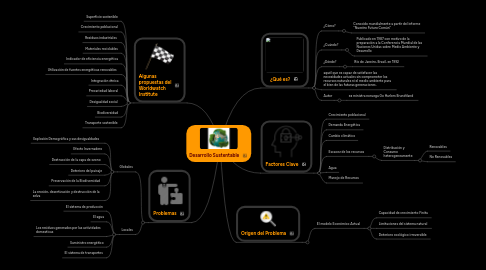 Mind Map: Desarrollo Sustentable