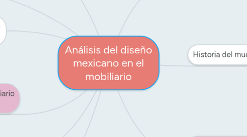 Mind Map: Análisis del diseño mexicano en el mobiliario