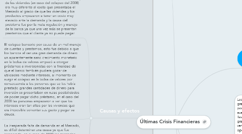 Mind Map: Últimas Crisis Financieras