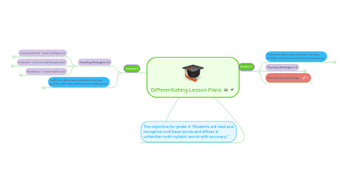 Mind Map: Differentiating Lesson Plans