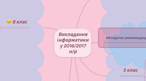 Mind Map: Викладання інформатики у 2016/2017 н/р