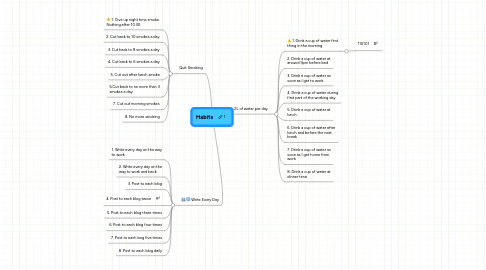Mind Map: Habits