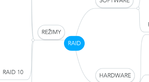 Mind Map: RAID