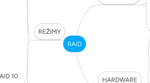 Mind Map: RAID