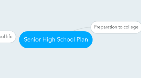 Mind Map: Senior High School Plan